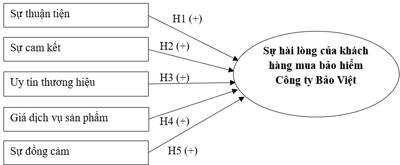 Các yếu tố ảnh hưởng đến sự hài lòng của khách hàng mua bảo hiểm của Công ty Bảo Việt TP. Hồ Chí Minh