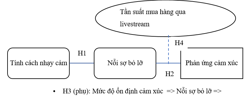 Tác động của tính cách nhạy cảm đến phản ứng với chiến lược bán hàng livestream của Gen Z tại Cần Thơ Tác động của tính cách nhạy cảm đến phản ứng với chiến lược bán hàng livestream của Gen Z tại Cần Thơ
