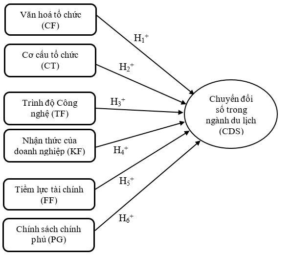 Các yếu tố ảnh hưởng đến chuyển đổi số trong ngành du lịch: Trường hợp nghiên cứu tại TP. Hồ Chí Minh