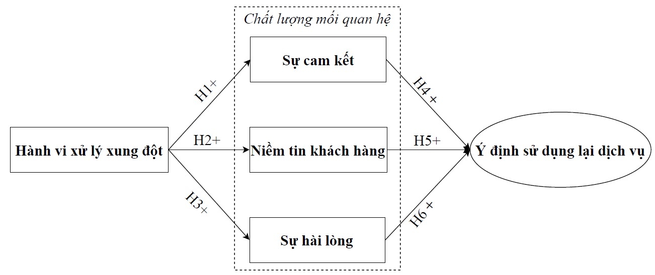 Ảnh hưởng của hành vi xử lý xung đột, chất lượng mối quan hệ đến ý định sử dụng lại dịch vụ: Nghiên cứu tại các doanh nghiệp ngành xây dựng