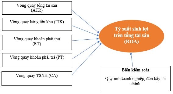 Nghiên cứu ảnh hưởng của các chỉ tiêu quản trị tài sản đến hiệu quả kinh doanh của các doanh nghiệp xây dựng niêm yết tại Việt Nam