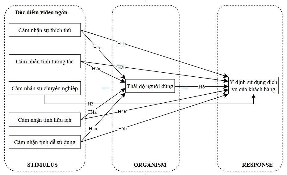 Ảnh hưởng của tiếp thị video ngắn đến ý định sử dụng dịch vụ thẩm mỹ của khách hàng tại Việt Nam: Vai trò trung gian của thái độ người dùng