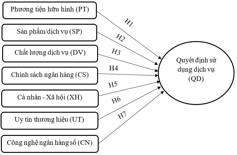 Những yếu tố ảnh hưởng đến quyết định sử dụng dịch vụ của khách hàng cá nhân tại các ngân hàng thương mại trên địa bàn xã Long Thành, tỉnh Đồng Nai Những yếu tố ảnh hưởng đến quyết định sử dụng dịch vụ của khách hàng cá nhân tại các ngân hàng thương mại trên địa bàn xã Long Thành, tỉnh Đồng Nai