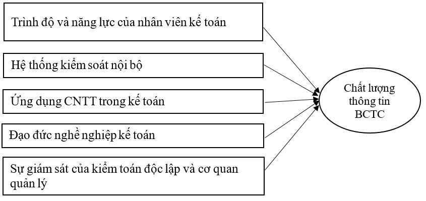 Các nhân tố ảnh hưởng đến chất lượng thông tin báo cáo tài chính của các doanh nghiệp tại TP. Hải Phòng