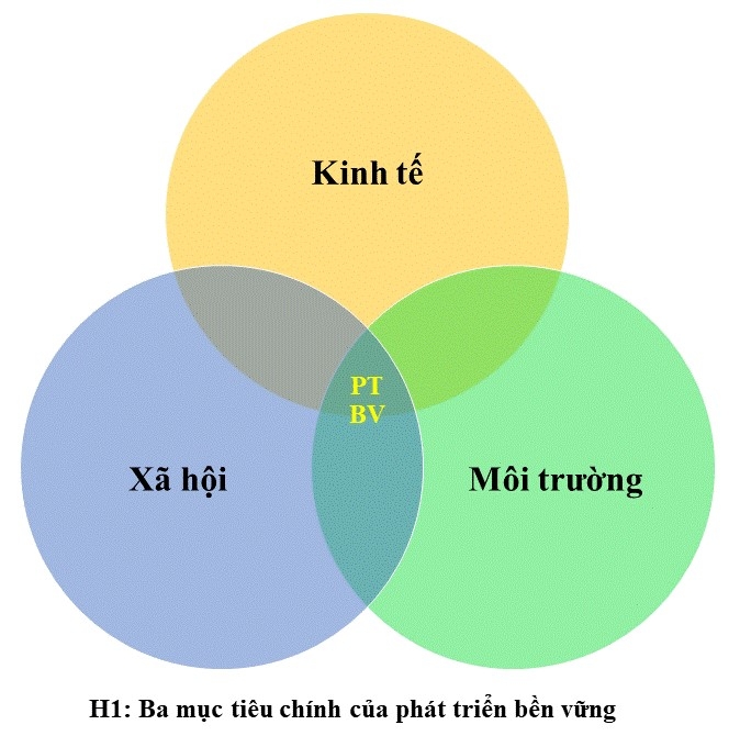 Mục tiêu phát triển bền vững - Kinh doanh bền vững và một số giải pháp trách nhiệm xã hội của doanh nghiệp Mục tiêu phát triển bền vững - Kinh doanh bền vững và một số giải pháp trách nhiệm xã hội của doanh nghiệp
