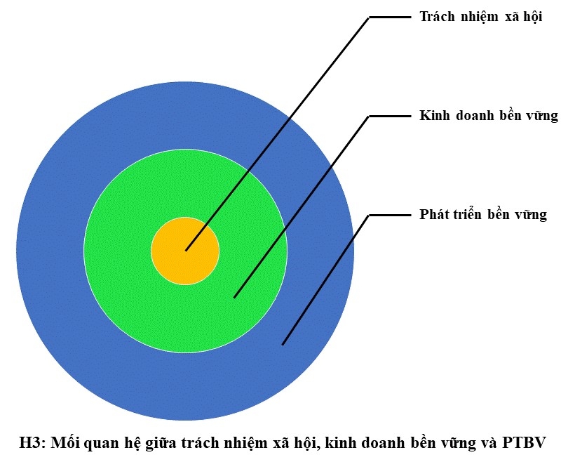 Mục tiêu phát triển bền vững - Kinh doanh bền vững và một số giải pháp trách nhiệm xã hội của doanh nghiệp Mục tiêu phát triển bền vững - Kinh doanh bền vững và một số giải pháp trách nhiệm xã hội của doanh nghiệp