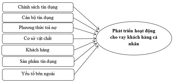 Phát triển hoạt động cho vay khách hàng cá nhân tại Ngân hàng Thương mại Cổ phần Quốc tế Việt Nam - Chi nhánh Biên Hòa giai đoạn 2025-2030 Phát triển hoạt động cho vay khách hàng cá nhân tại Ngân hàng Thương mại Cổ phần Quốc tế Việt Nam - Chi nhánh Biên Hòa giai đoạn 2025-2030
