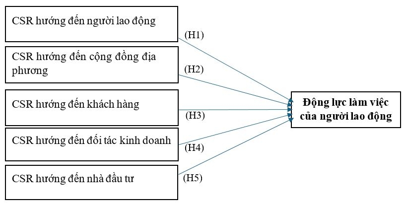 Ảnh hưởng của trách nhiệm xã hội đến động lực làm việc của người lao động trong ngành bất động sản tại Bình Dương Ảnh hưởng của trách nhiệm xã hội đến động lực làm việc của người lao động trong ngành bất động sản tại Bình Dương