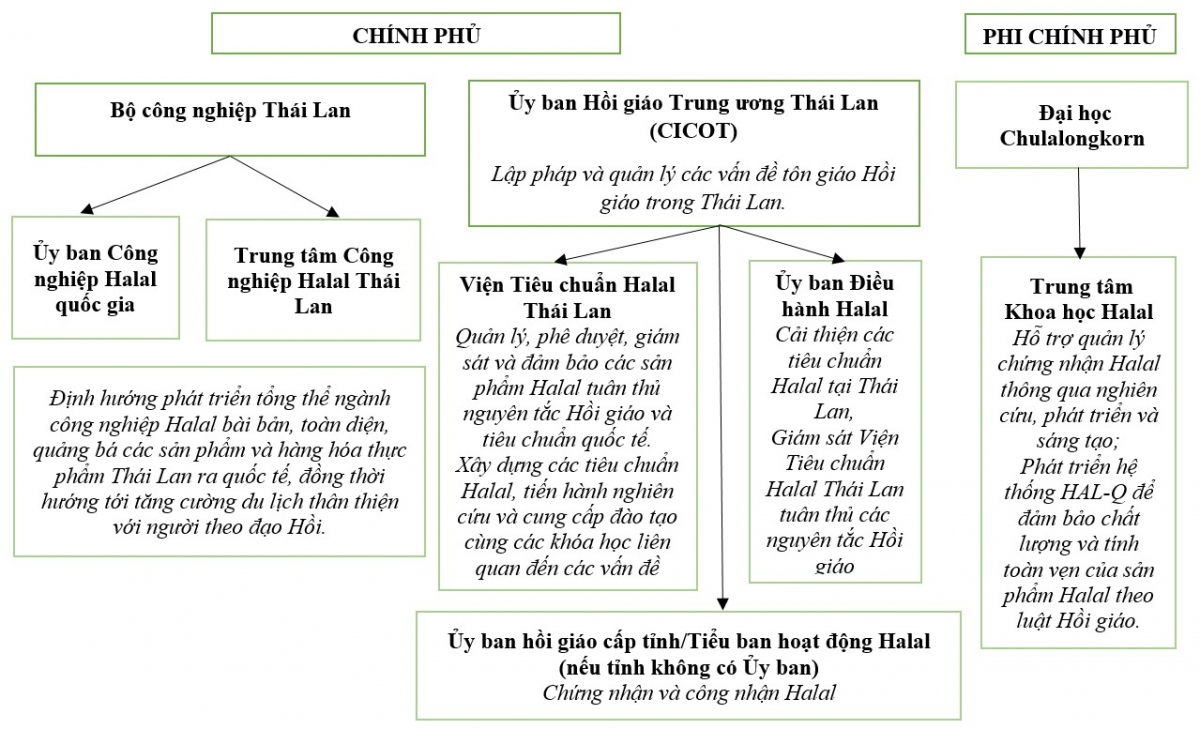 Kinh nghiệm phát triển thị trường thực phẩm Halal tại Thái Lan và một số đề xuất cho Việt Nam Kinh nghiệm phát triển thị trường thực phẩm Halal tại Thái Lan và một số đề xuất cho Việt Nam