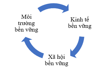 Một số phương hướng hoàn thiện pháp luật về phát triển bền vững tại Việt Nam hiện nay