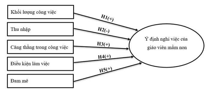 Nghiên cứu những yếu tố tác động đến ý định nghỉ việc của giáo viên mầm non Nghiên cứu những yếu tố tác động đến ý định nghỉ việc của giáo viên mầm non