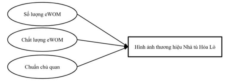 Ảnh hưởng của eWOM đến hình ảnh thương hiệu Nhà tù Hỏa Lò