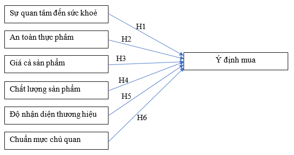Các yếu tố ảnh hưởng đến ý định mua thực phẩm ăn dặm cho bé của phụ huynh tại Thành phố Hồ Chí Minh