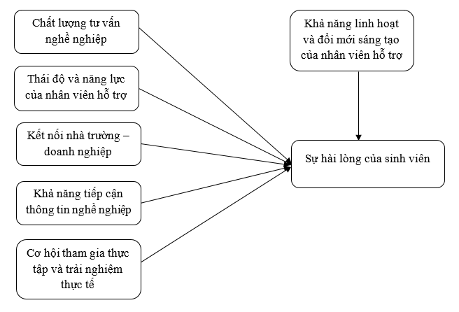 Sự hài lòng của sinh viên đối với dịch vụ tư vấn nghề nghiệp tại trường đại học