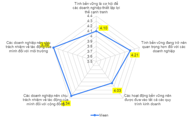 Nhận thức của sinh viên và giảng viên về giáo dục vì phát triển bền vững: Nghiên cứu tại Trường Đại học Kinh tế – Đại học Huế Nhận thức của sinh viên và giảng viên về giáo dục vì phát triển bền vững: Nghiên cứu tại Trường Đại học Kinh tế – Đại học Huế
