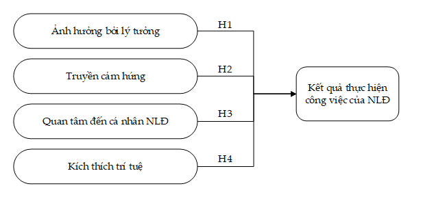 Tác động của phong cách lãnh đạo đến kết quả công việc của người lao động trong lĩnh vực khách sạn tại thành phố Huế