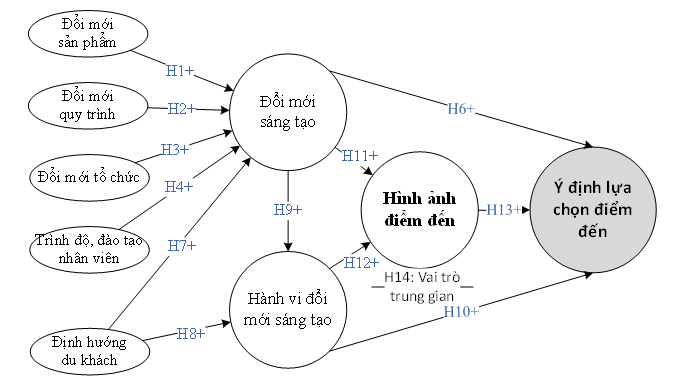Mô hình đánh giá tác động của Đổi mới sáng tạo đến Ý định lựa chọn điểm đến lưu trú của du khách Mô hình đánh giá tác động của Đổi mới sáng tạo đến Ý định lựa chọn điểm đến lưu trú của du khách
