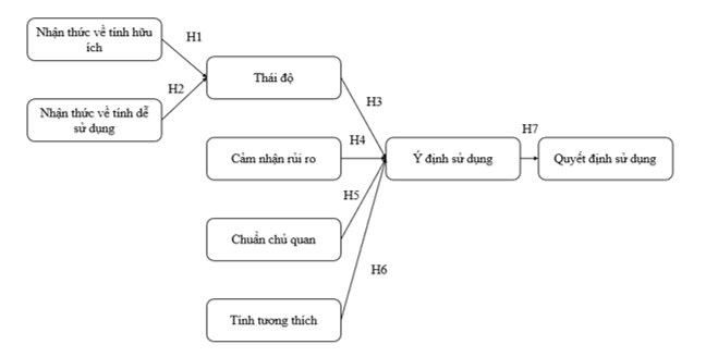 Các yếu tố ảnh hưởng đến quyết định lựa chọn sử dụng dịch vụ Tài chính nhúng của giới trẻ trên địa bàn thành phố Hà Nội