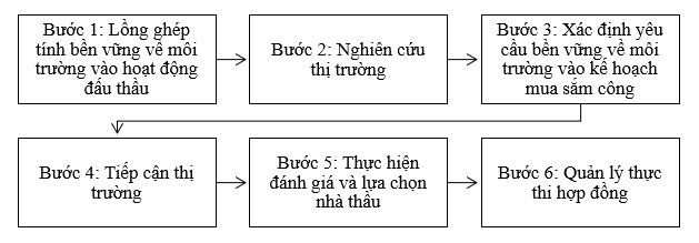 Đấu thầu bền vững: Kinh nghiệm xây dựng quy trình tại Úc và bài học cho Việt Nam