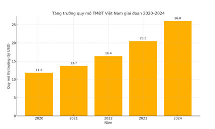 Tác động của công nghệ số đối với phát triển kinh tế ở khu vực nông thôn Việt Nam