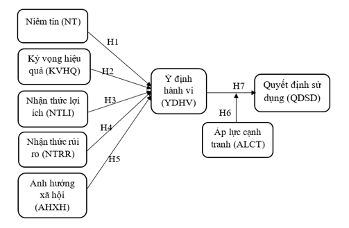 Quyết định sử dụng thương mại điện tử của tiểu thương tại chợ đầu mối trên địa bàn Thành phố Hồ Chí Minh: Vai trò điều tiết của áp lực cạnh tranh