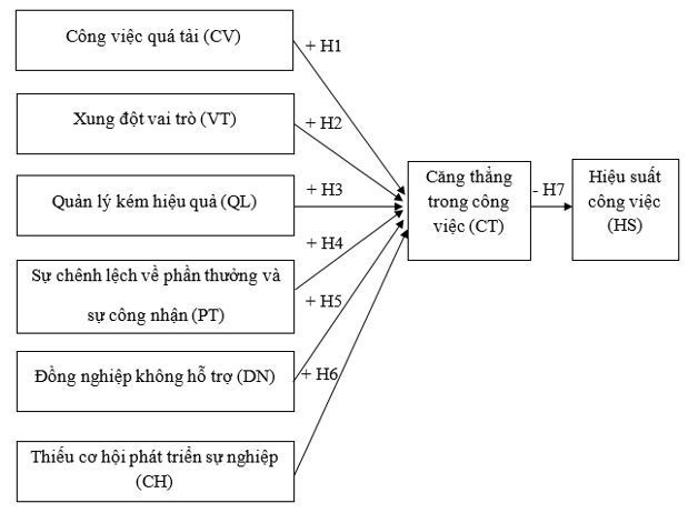 Các yếu tố tác động đến căng thẳng và hiệu suất công việc của giảng viên các trường đại học - Nghiên cứu tại TP. Hồ Chí Minh