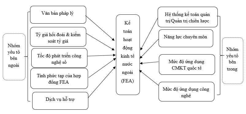 Nhận diện các yếu tố tác động đến kế toán trong các doanh nghiệp có hoạt động kinh tế nước ngoài tại Việt Nam