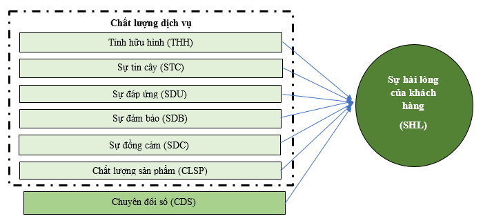 Giải pháp cải thiện sự hài lòng của khách hàng và vai trò của chuyển đổi số: Trường hợp nghiên cứu tại Công ty TiLa