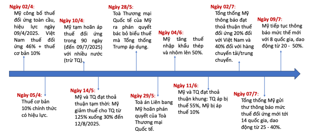 Giải pháp cho doanh nghiệp dịch vụ logistics Việt Nam trước diễn biến thuế đối ứng của Mỹ