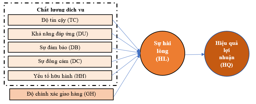 Sự hài lòng khách hàng trong thúc đẩy hiệu quả kinh doanh tại doanh nghiệp Vũ Phúc Baking