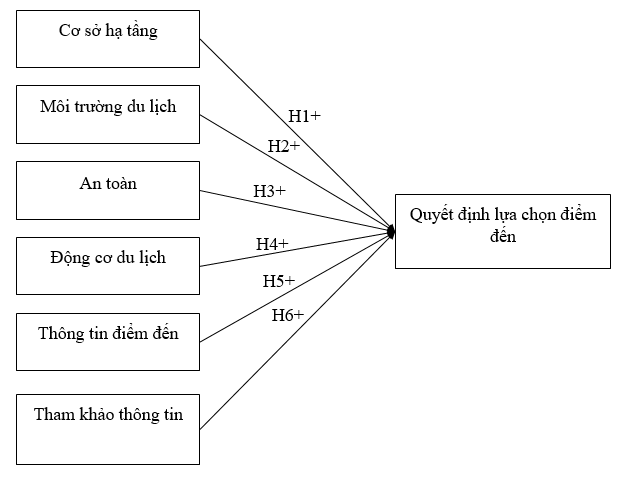 Các yếu tố ảnh hưởng đến quyết định lựa chọn điểm đến du lịch sinh thái biển Cần Giờ, TP. Hồ Chí Minh