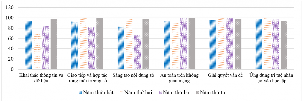 Kỹ năng công nghệ thông tin của sinh viên Đại học quốc gia Hà Nội trong bối cảnh chuyển đổi số nhìn từ khía cạnh an toàn thông tin mạng(*)
