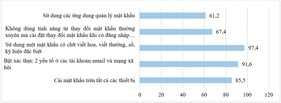 Kỹ năng công nghệ thông tin của sinh viên Đại học quốc gia Hà Nội trong bối cảnh chuyển đổi số nhìn từ khía cạnh an toàn thông tin mạng(*)