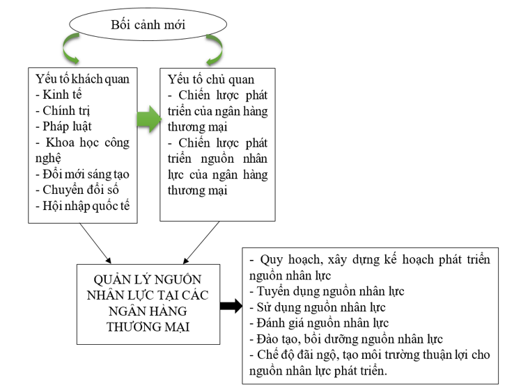 Cơ sở lý luận về quản lý nguồn nhân lực tại các ngân hàng thương mại Việt Nam