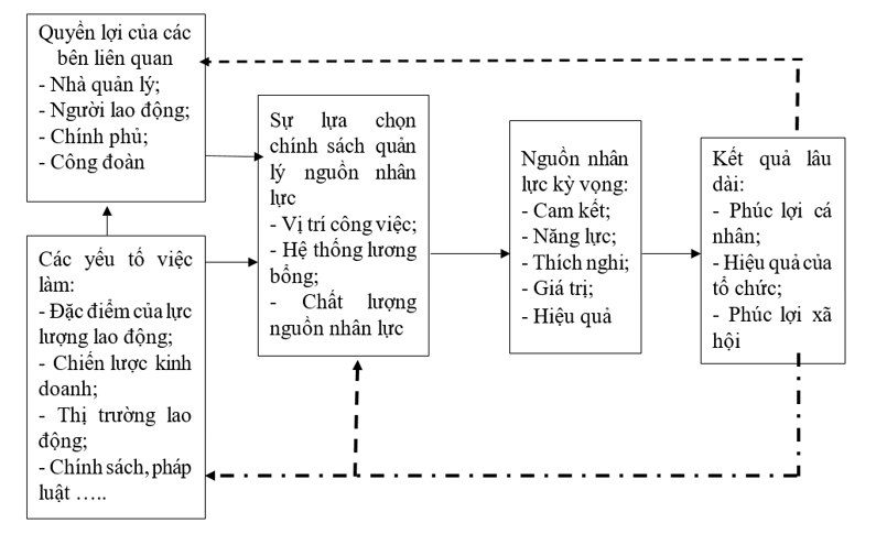 Cơ sở lý luận về quản lý nguồn nhân lực tại các ngân hàng thương mại Việt Nam