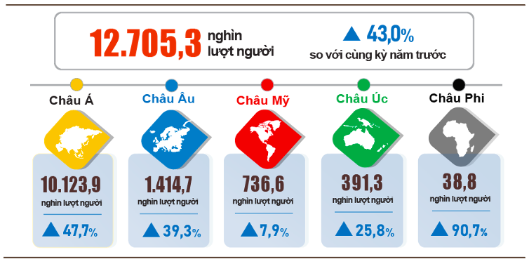 Hơn 12,7 triệu lượt khách quốc tế đến Việt Nam trong 9 tháng đầu 2024