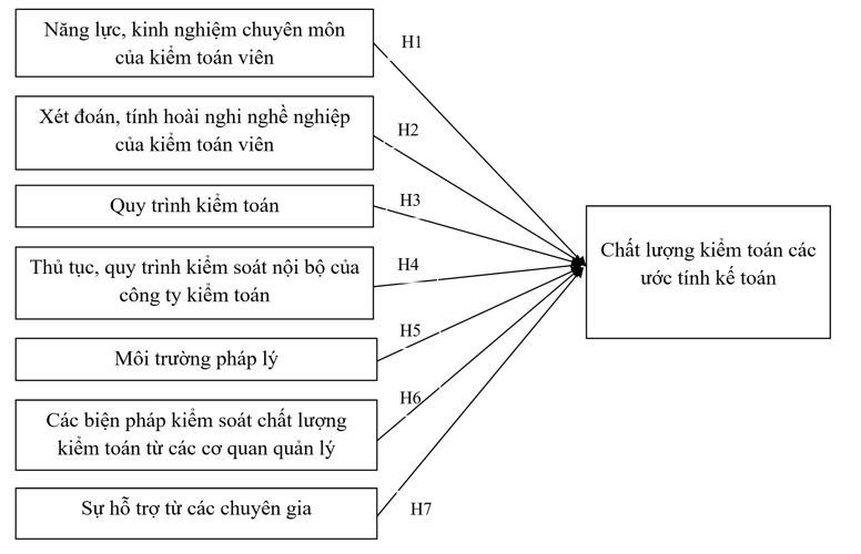 Mô hình những yếu tố ảnh hưởng đến chất lượng kiểm toán các ước tính kế toán trong kiểm toán báo cáo tài chính dưới góc độ chuyên môn nghề nghiệp
