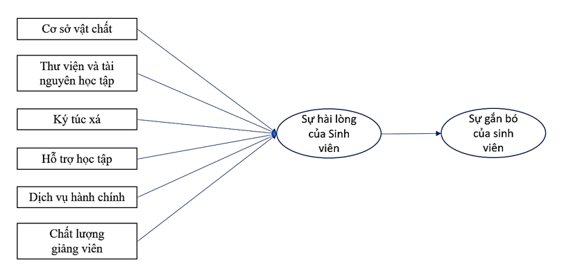 Tác động của môi trường học tập và dịch vụ hỗ trợ đến sự gắn bó của sinh viên: Nghiên cứu tại Trường Đại học Thành Đông