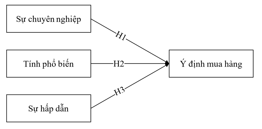 Các yếu tố đặc điểm của người bán hàng tác động đến ý định mua hàng trên livestream ở Việt Nam Các yếu tố đặc điểm của người bán hàng tác động đến ý định mua hàng trên livestream ở Việt Nam