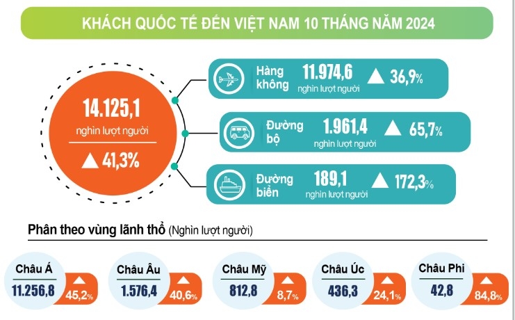 Hơn 14,1 triệu lượt khách quốc tế đến Việt Nam trong 10 tháng đầu 2024