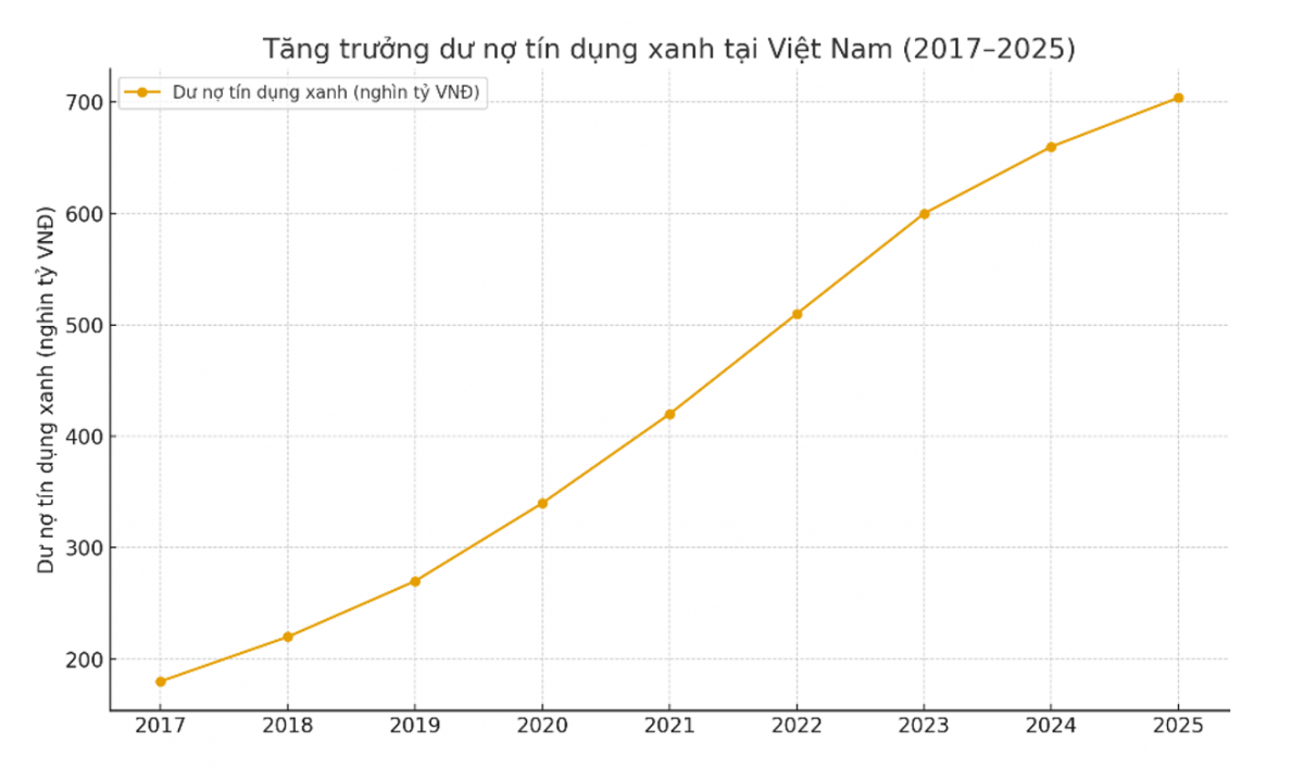 Tín dụng xanh và dấu chân sinh thái: Hàm ý chính sách cho phát triển bền vững tại Việt Nam