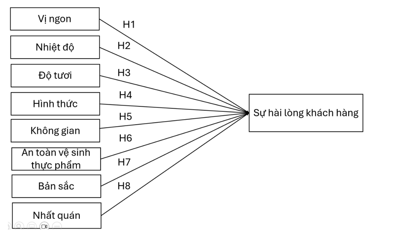 Yếu tố tác động đến sự hài lòng của du khách nước ngoài về nhà hàng bình dân tại TP. Hồ Chí Minh