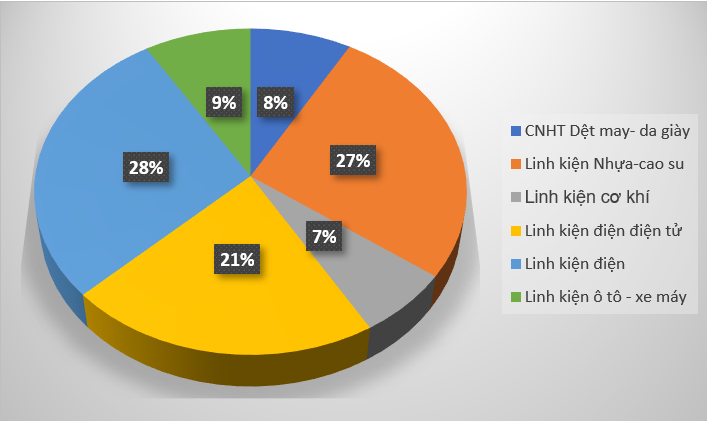 Thực trạng phát triển công nghiệp hỗ trợ của tỉnh Hà Nam