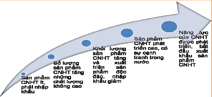 Thực trạng phát triển công nghiệp hỗ trợ của tỉnh Hà Nam
