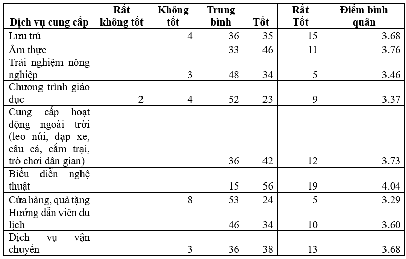 Giải pháp phát triển du lịch nông nghiệp huyện Cao Phong, tỉnh Hòa Bình