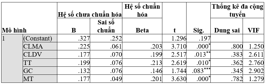 Các yếu tố ảnh hưởng đến sự hài lòng của khách hàng khi sử dụng dịch vụ ăn uống tại hệ thống nhà hàng Dookki ở Hà Nội