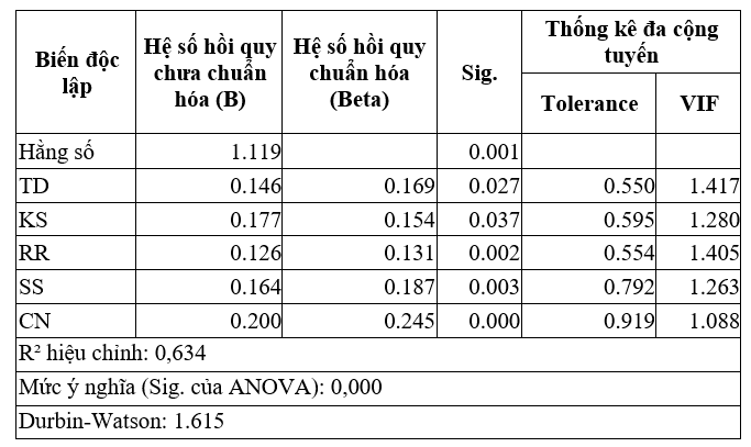 Nhân tố ảnh hưởng đến quyết định sử dụng dịch vụ thanh toán không dùng tiền mặt trong ngành F&B đối với sinh viên tại TP. Hồ Chí Minh