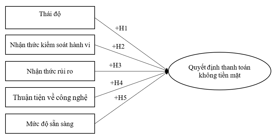 Nhân tố ảnh hưởng đến quyết định sử dụng dịch vụ thanh toán không dùng tiền mặt trong ngành F&B đối với sinh viên tại TP. Hồ Chí Minh