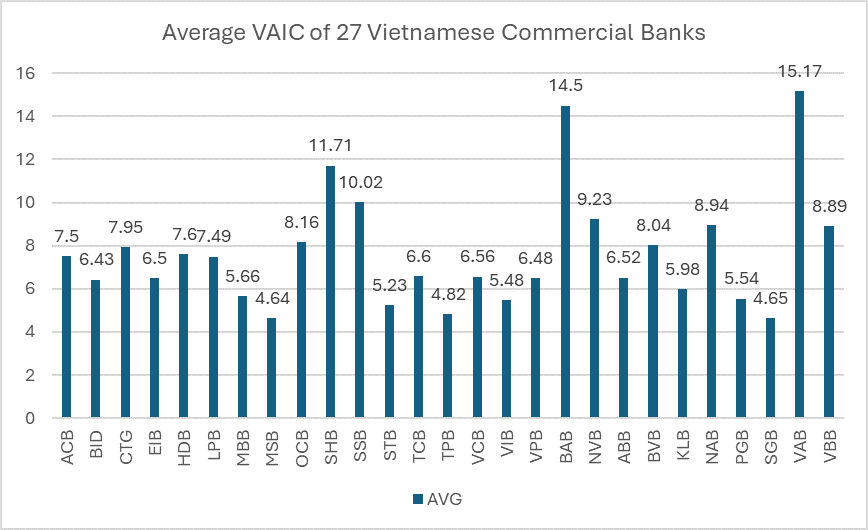 Hiệu quả sử dụng vốn trí tuệ và rủi ro tại các ngân hàng thương mại Việt Nam
