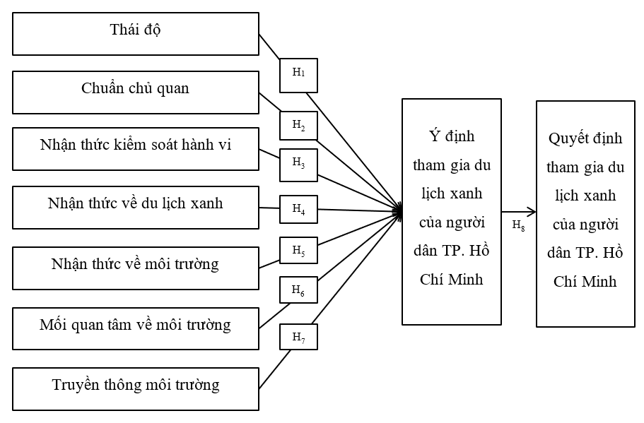 Quyết định du lịch xanh của người dân TP. Hồ Chí Minh trong bối cảnh biến đổi khí hậu